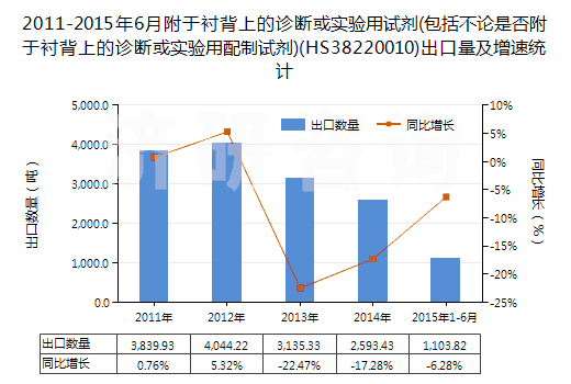 2011-2015年6月附于襯背上的診斷或?qū)嶒炗迷噭?包括不論是否附于襯背上的診斷或?qū)嶒炗门渲圃噭?(HS38220010)出口量及增速統(tǒng)計